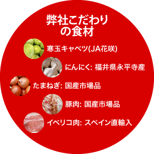 弊社こだわりの食材「寒玉キャベツ(JA花咲)、にんにく: 福井県永平寺産、たまねぎ: 国産市場品、豚肉: 国産市場品、イベリコ肉: スペイン直輸入」